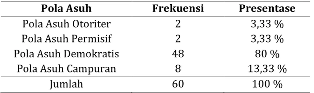 Tabel 2 : Hasil Analisis Pola Asuh ibu yang diterapkan pada anak  Pola Asuh  Frekuensi  Presentase 