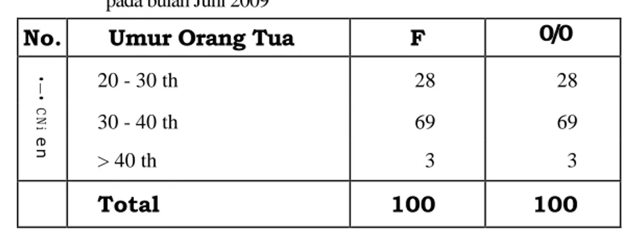 Tabel 1 Proporsi Responden Berdasarkan Umur Orang Tua di Dcsa Buntalan Klaten Tengah  pada bulan Juni 2009 