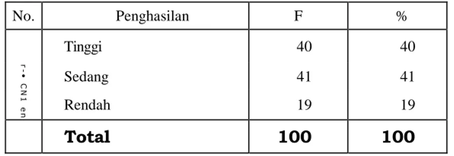 Tabel 5 Proporsi Responden Berdasarkan Usia Anak di Desa  Buntalan Klaten Tengah pada bulan Juni 2009 