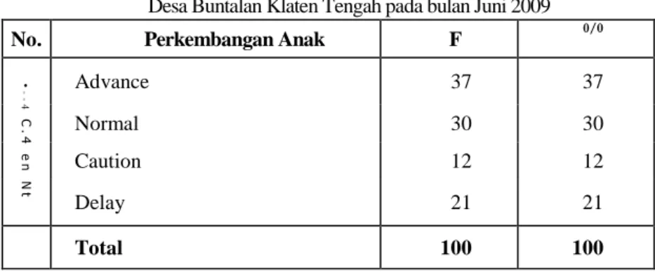 Tabel 7 Proporsi Responden Berdasarkan Perkembangan Anak di  Desa Buntalan Klaten Tengah pada bulan Juni 2009 