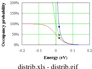 Fig. 2.4.1 Occupancy probability versus energy of the Fermi-Dirac (red curve), the Bose-Einstein (green curve) and the Maxwell-Boltzman (blue curve) distribution