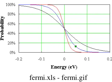 Fig. 2.4.4 Fermi function at an ambient temperature of 150 K (red curve), 300 K (blue curve) and 600 K (black curve)