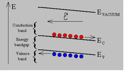 Fig.2.2.12 of a uniform electric field. Shown are electrons (red circles) which move against the field and holes (blue circles) which move in the direction of the applied field.Energy band diagram in the presence  A uniform electric field is assumed which causes a 