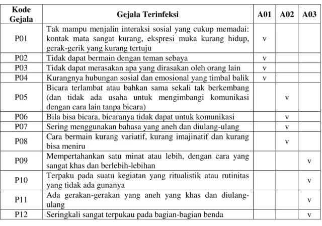 Tabel 4. Gejala-Gejala Anak Autis  