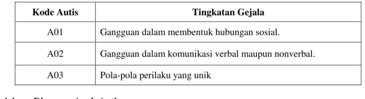 Tabel 3. Data Aspek Anak Autis 