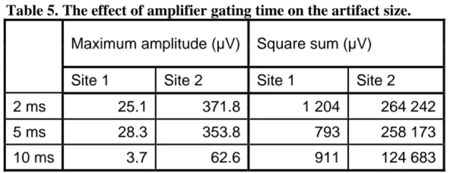 Table 5. The effect of amplifier gating time on the artifact size. 
