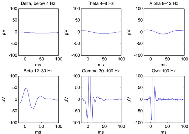 Figure 8. EEG response in different frequency bands. The data are from site 3 of subject 1
