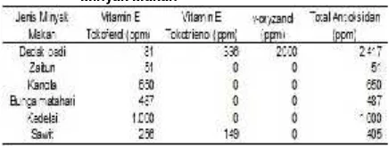 Tabel 1. Perbandingan Antioksidan pada BeberapaMinyak Makan