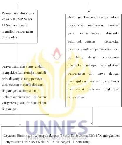 Gambar 2.1 Kerangka Berpikir 