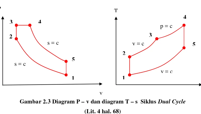 Gambar 2.3 Diagram P – v dan diagram T – s  Siklus Dual Cycle  