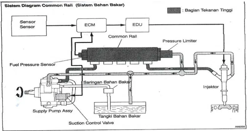 Gambar 2.4 Sistem Diagram Common Rail (Sistem Bahan Bakar) 