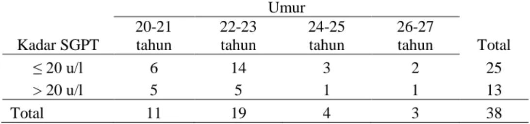 Tabel  4.1  Distribusi  Frekuensi  Kadar  SGPT  Berdasarkan  Kelompok  Umur 