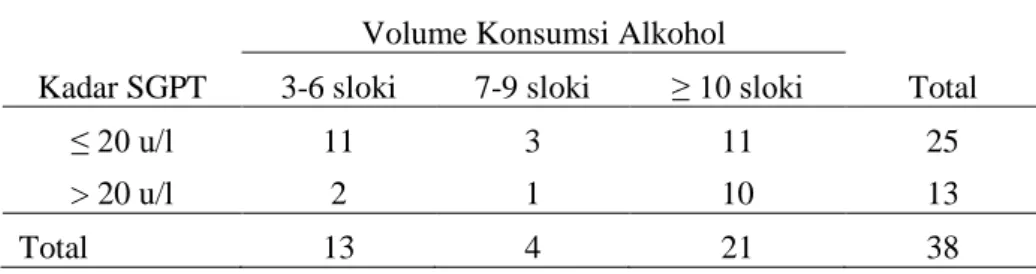 Tabel  4.4  Distribusi  Frekuensi  Kadar  SGPT  Berdasarkan  Volume  Alkohol yang Dikonsumsi 