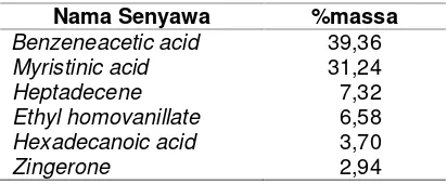 Tabel 8. Hasil Analisis Minyak Pala dengan GC-MS