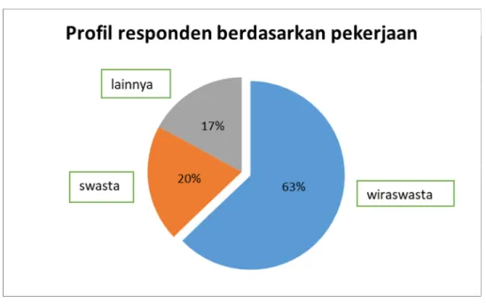 Gambar 3. Profil responden berdasarkan pekerjaan