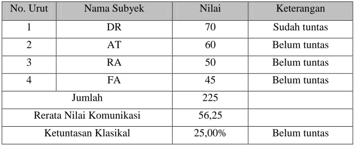 Tabel  1.  Nilai  Kemampuan  Komunikasi  Siswa  Kelas  D  IV  SLB-B  YRTRW  Surakarta pada Kondisi Awal