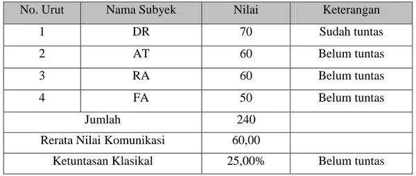 Tabel  2.  Nilai  Kemampuan  Komunikasi  Siswa  Kelas  D  IV  SLB-B  YRTRW  Surakarta pada Siklus I