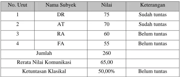 Tabel  3.  Nilai  Kemampuan  Komunikasi  Siswa  Kelas  D  IV  SLB-B  YRTRW  Surakarta pada Siklus II
