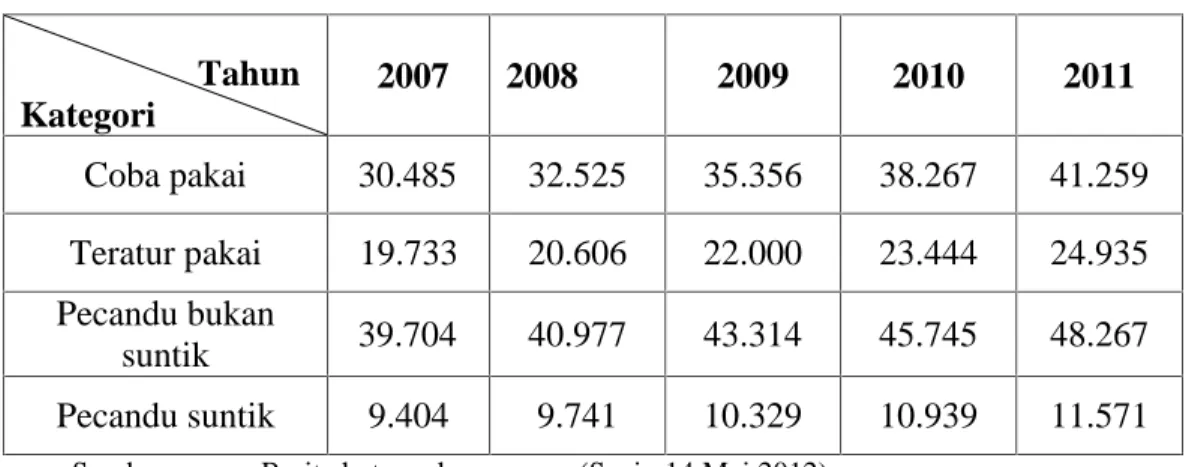 Tabel 1. Jumlah pengguna narkoba di sulsel tahun 2007-2011
