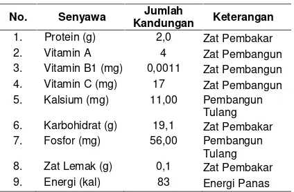 Tabel 1. Senyawa yang Terkandung dalam 100 gramKentang (Soewito,1991)