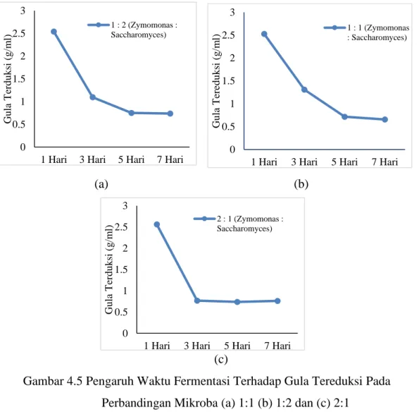 Gambar 4.5 Pengaruh Waktu Fermentasi Terhadap Gula Tereduksi Pada  Perbandingan Mikroba (a) 1:1 (b) 1:2 dan (c) 2:1 
