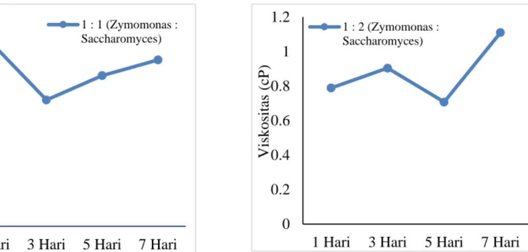 Gambar 4.7 Pengaruh Waktu Fermentasi Terhadap Viskositas Pada Perbandingan  Mikroba (a) 1:1 (b) 1:2 dan (c) 2:1 