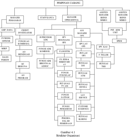 Gambar 4.1 Struktur Organisasi 