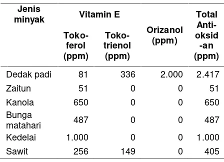 Tabel 2. Perbandingan Antioksidan pada  BeberapaMinyak Makan (Hadipernata, 2007)