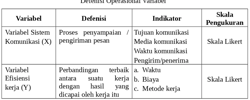 Tabel 1.3Defenisi Operasional Variabel