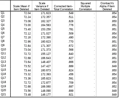 Tabel 1.4 Item-Total Statistics