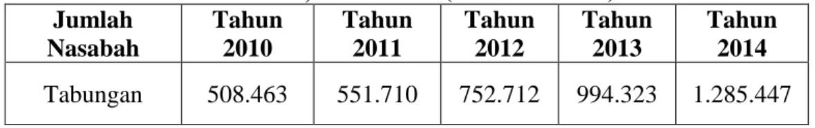 Tabel 1.1 Jumlah Nasabah Tabungan BNI Syariah Cabang  Pekanbaru, 2010 -2014. (Dalam Ribuan) 