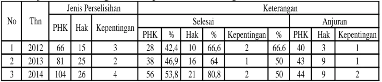 Tabel 4. Jumlah Kasus Perselisihan Hubungan Industrial pada Kantor Dinas Tenaga  Kerja dan Transmigrasi Kabupaten Deli Serdang tahun 2012 s/d tahun 2014 