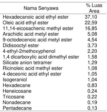 Tabel 4. Hasil analisis minyak dengan GC-MS