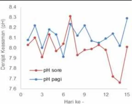 Gambar 2. Profil derajat keasaman selama kultur