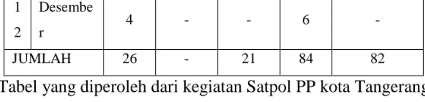 Tabel yang diperoleh dari kegiatan Satpol PP kota Tangerang  pada tahun 2017 