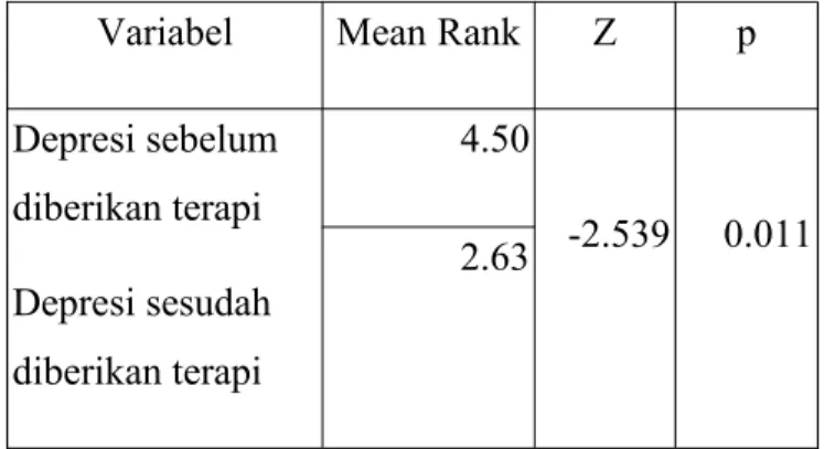 Tabel 2 analisis Wilcoxon Sign Rank test Hasilnya diperoleh nilai z = -2.539