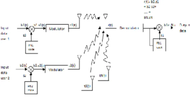 Gambar 1. Blok diagram CDMA sistem Sinyal yang diterima