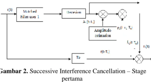 Gambar 2. Successive Interference Cancellation – Stage