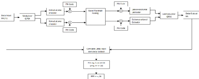 Gambar 6. Blok diagram sistem simulasi