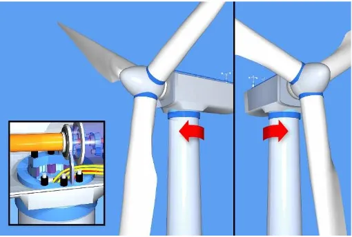 Gambar 2.5 Cara kerja kontrol arah pada turbin angin 