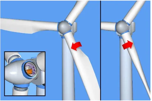 Gambar 2.6 cara kerja kontrol Pitch Angle pada turbin angin  
