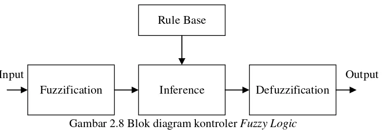 Gambar 2.8 Blok diagram kontroler Fuzzy Logic 