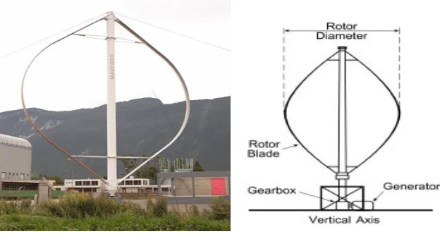Gambar 2.1 Bentuk dan Komponen Turbin Angin Sumbu Vertikal 