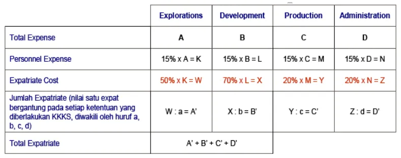 Tabel berikut ini adalah formula baku yang digunakan oleh BPMIGAS