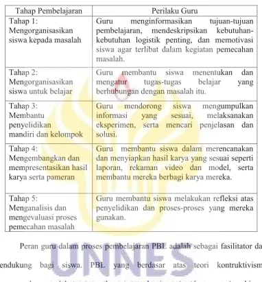 Tabel 2.1 Langkah-langkah Pembelajaran Model PBL 