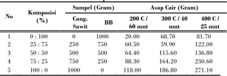 Tabel 1 : Produksi asap cair dengan perbandingan  suhu pirolisis 