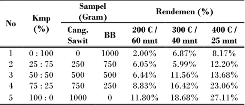 Tabel 3 : Rendemen asap cair dengan perbandingan  suhu pirolisis  No  Kmp  (%)  Sampel  (Gram)  Rendemen (%)  Cang