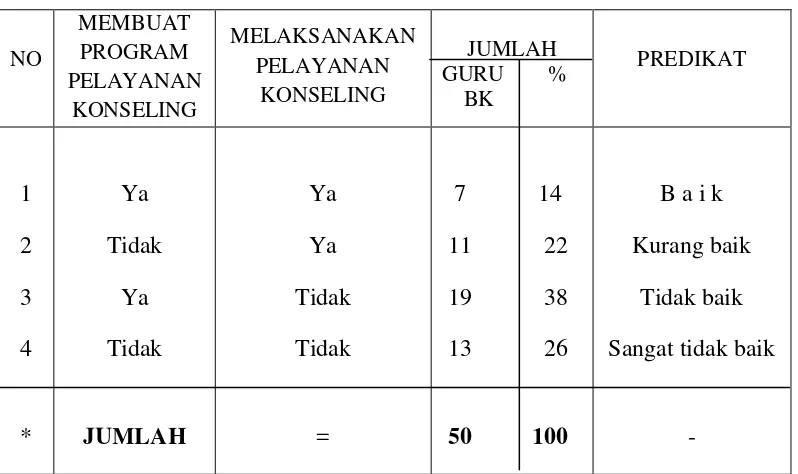 Tabel 1.1  Data Guru BK yang Membuat Program dan Melaksanakan        Pelayanan Konseling 