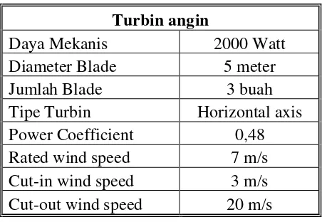 Tabel 3.3 Parameter turbin angin 