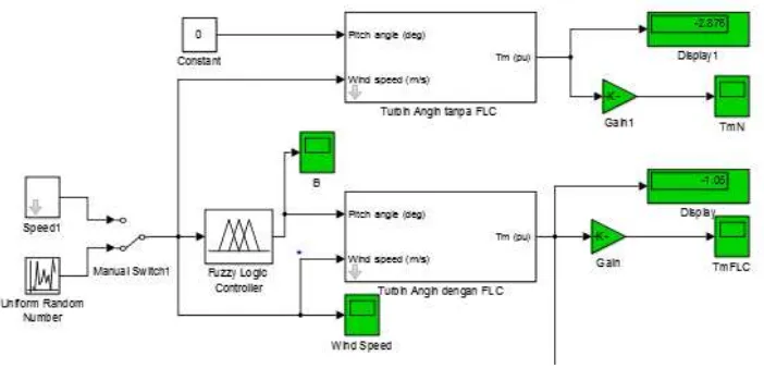 Gambar 3.7 Rangkaian simulasi kontrol pitch angle pada turbin angin 